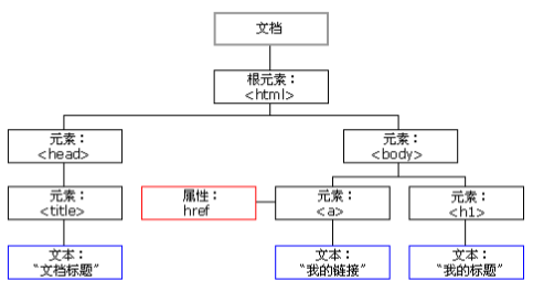 45-DOM简介和DOM操作 - 图1