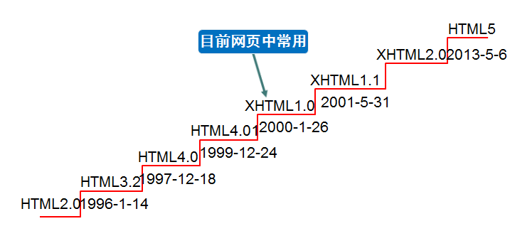 03-初识HTML - 图1