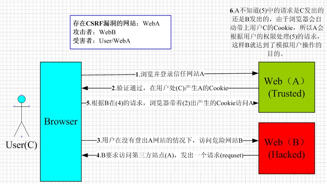 07-安全问题：CSRF和XSS - 图1