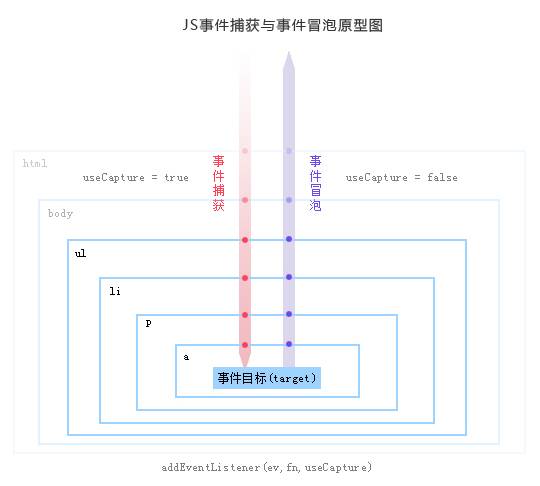 51-事件的传播和事件冒泡 - 图1