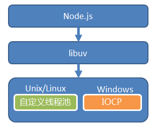 事件驱动和非阻塞机制 - 图1