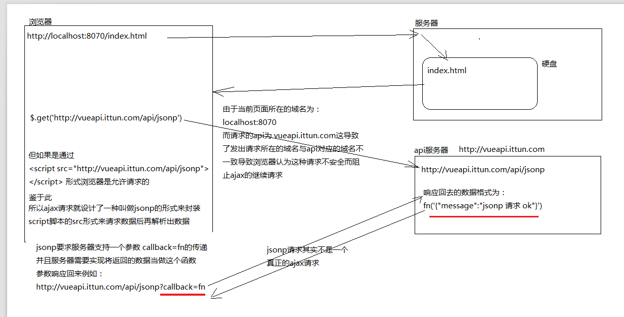 09-Vue中的Ajax请求 - 图5