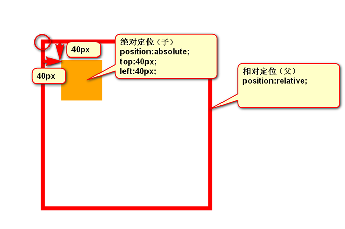 08-CSS属性：定位属性 - 图8