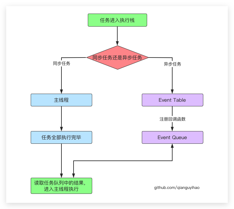 01-单线程和异步 - 图1