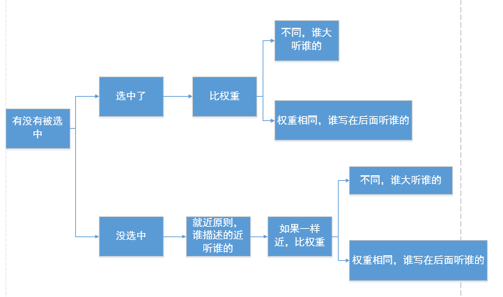 05-CSS样式表的继承性和层叠性 - 图11