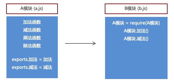 JavaScript模块化：ES6 - 图2