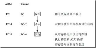 ARM - 图1