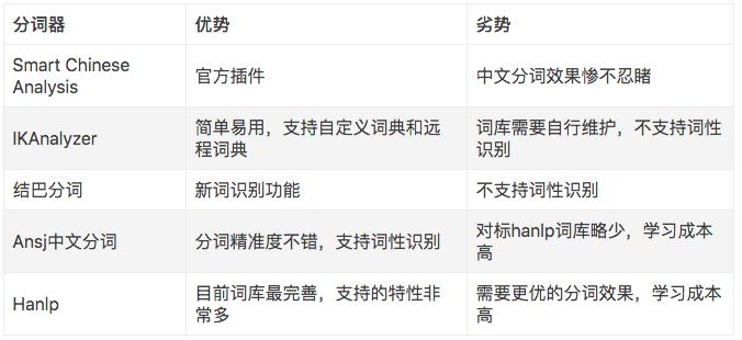 全文检索--Elasticsearch-分词 - 图1