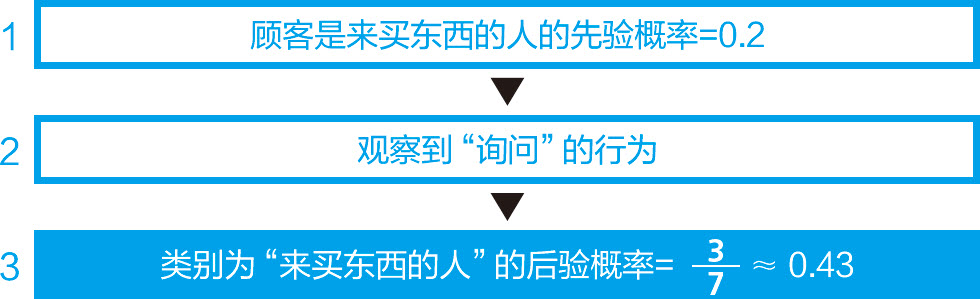 统计学关我什么事：生活中的极简统计学 - 图13