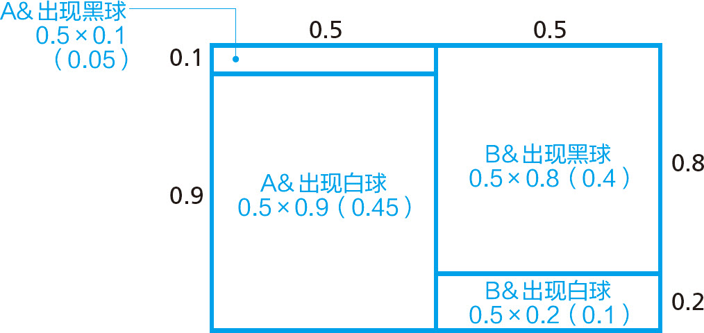 统计学关我什么事：生活中的极简统计学 - 图49