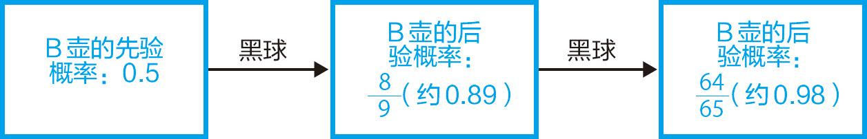 统计学关我什么事：生活中的极简统计学 - 图90