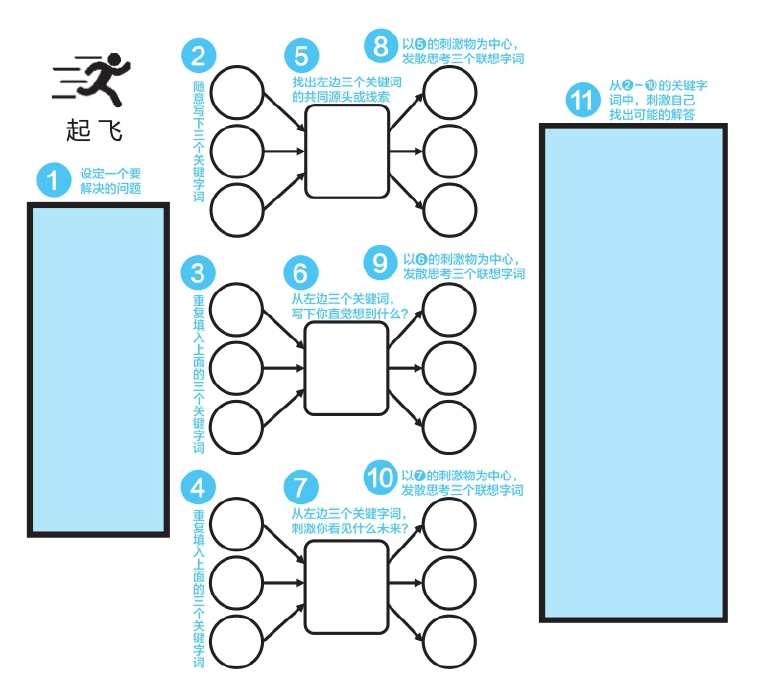 第5章 散聚──发散联想，收敛聚焦 - 图38