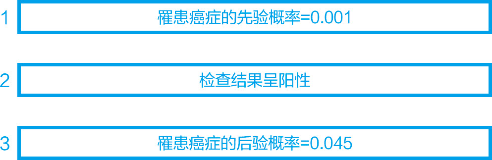 统计学关我什么事：生活中的极简统计学 - 图22