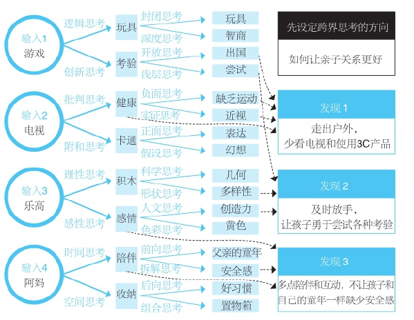 第5章 散聚──发散联想，收敛聚焦 - 图26