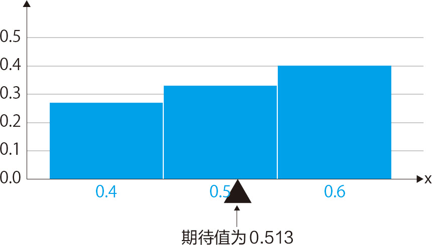 统计学关我什么事：生活中的极简统计学 - 图155