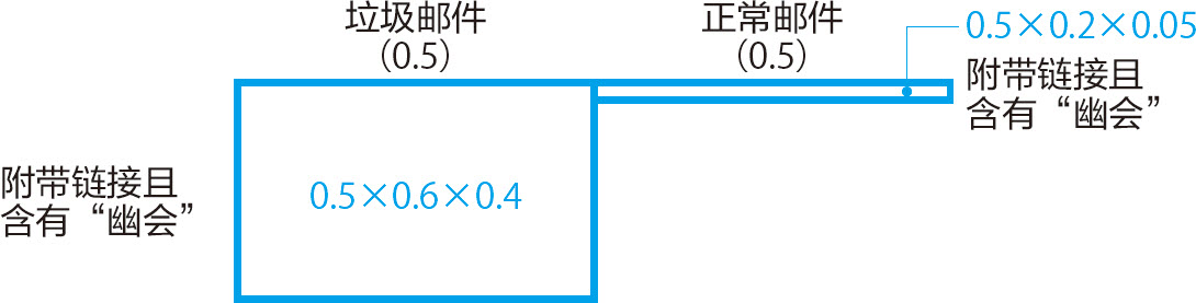 统计学关我什么事：生活中的极简统计学 - 图75