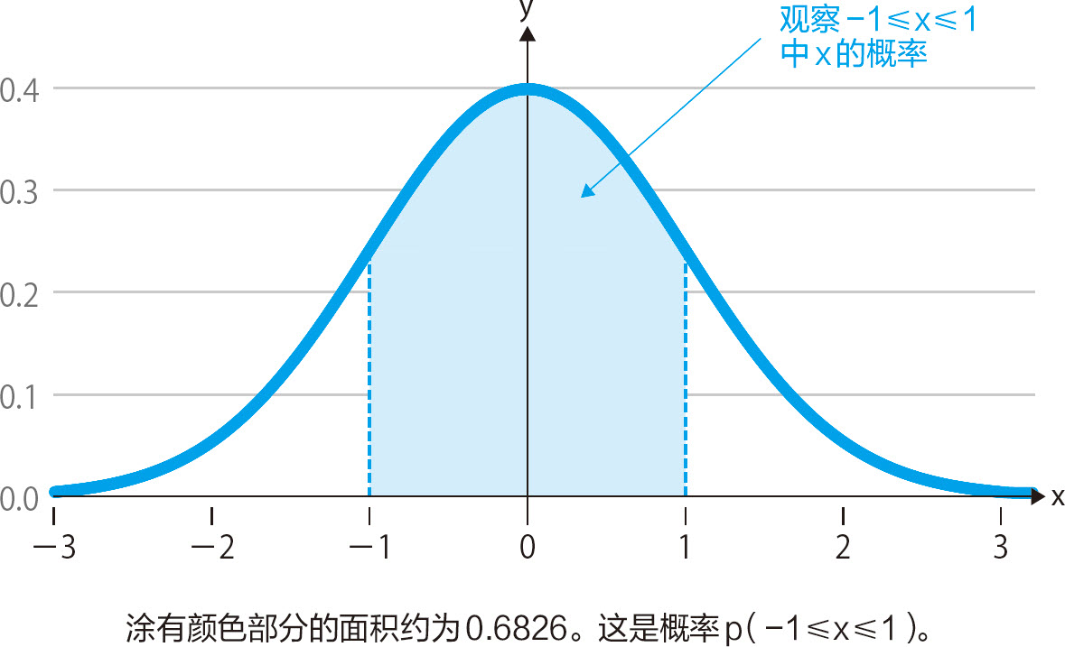 统计学关我什么事：生活中的极简统计学 - 图183