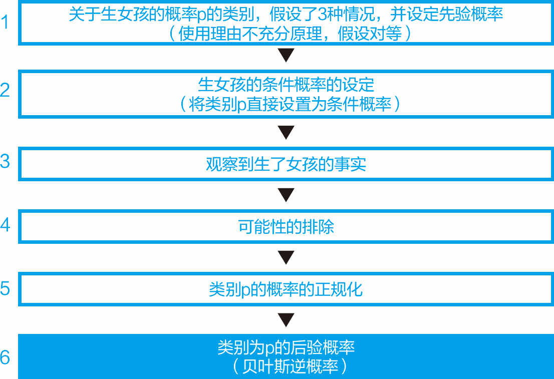 统计学关我什么事：生活中的极简统计学 - 图40