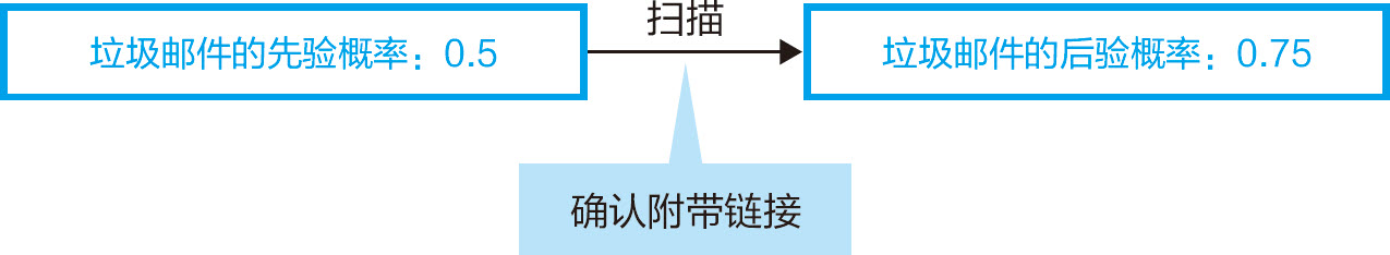 统计学关我什么事：生活中的极简统计学 - 图72