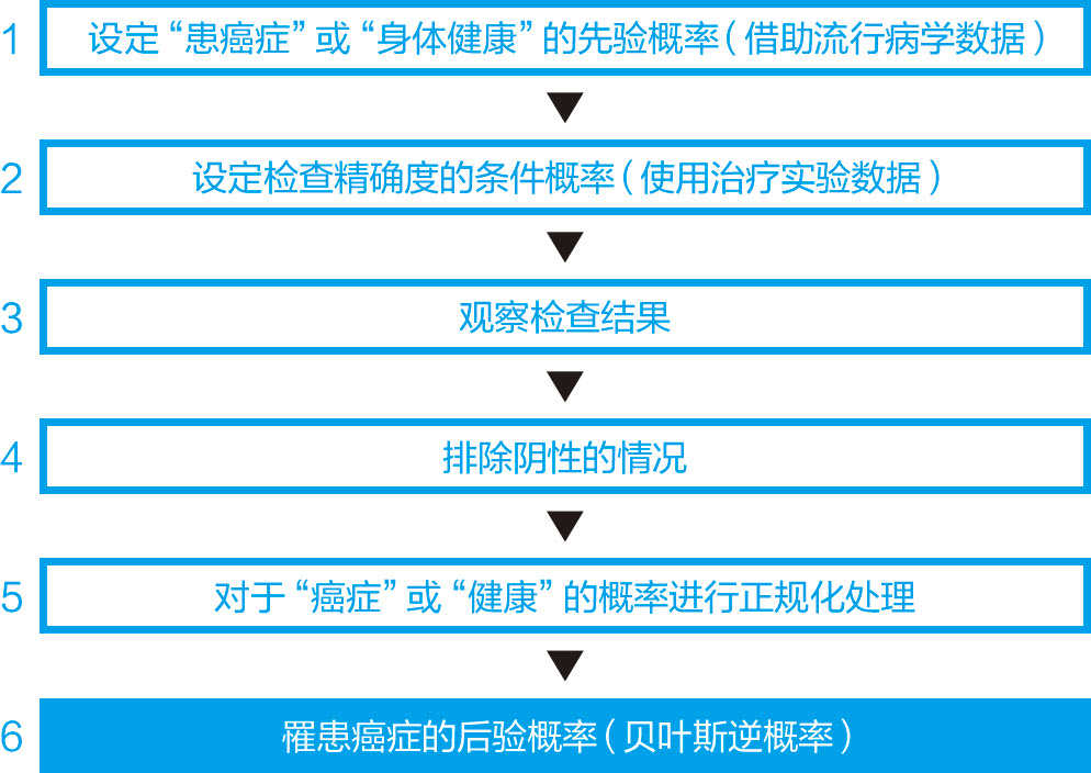 统计学关我什么事：生活中的极简统计学 - 图21