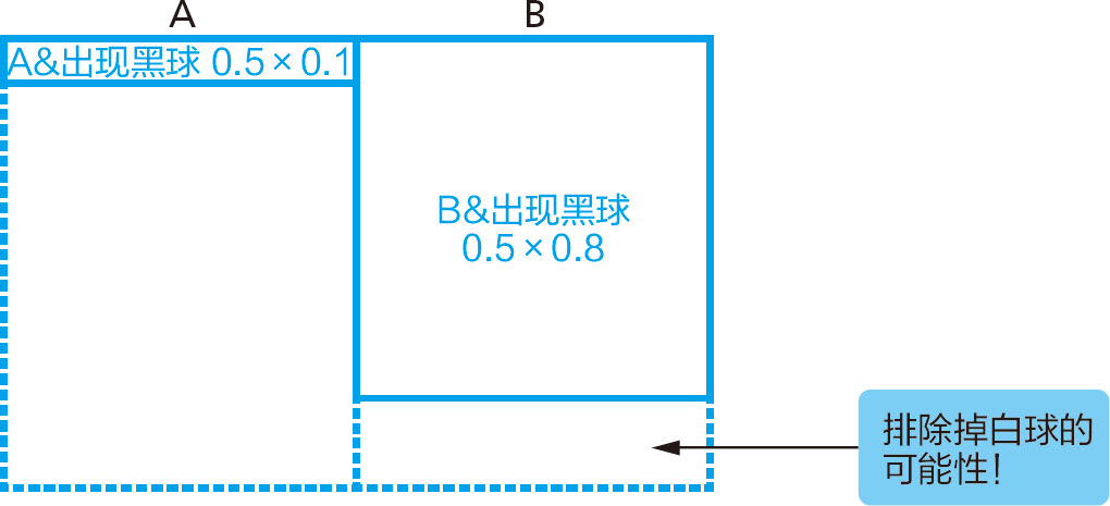 统计学关我什么事：生活中的极简统计学 - 图54