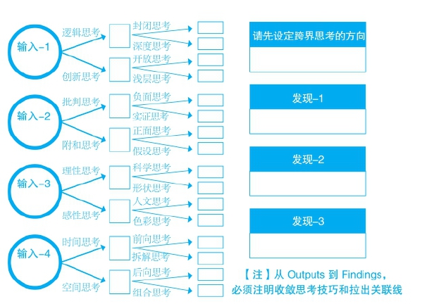 第5章 散聚──发散联想，收敛聚焦 - 图24