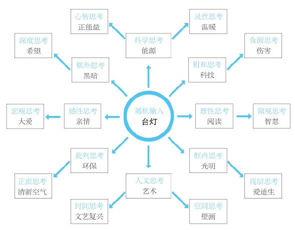 第5章 散聚──发散联想，收敛聚焦 - 图25