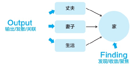 第5章 散聚──发散联想，收敛聚焦 - 图4