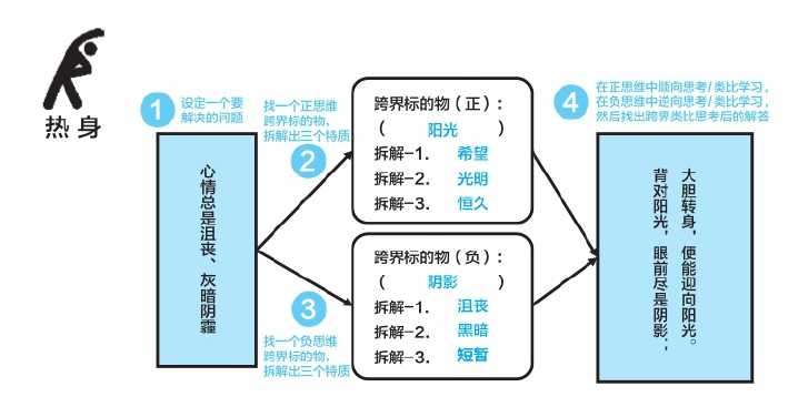 第5章 散聚──发散联想，收敛聚焦 - 图39