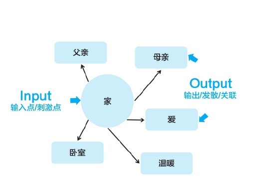 第5章 散聚──发散联想，收敛聚焦 - 图3