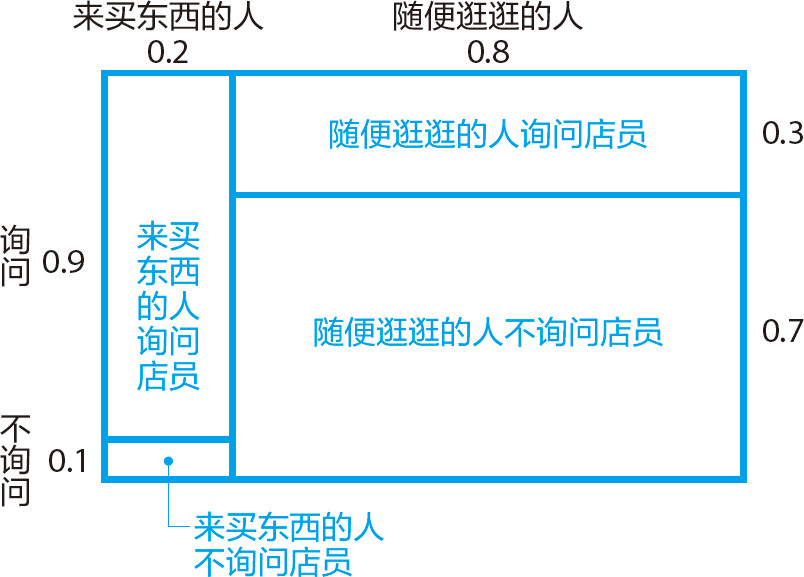 统计学关我什么事：生活中的极简统计学 - 图6