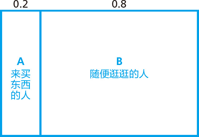 统计学关我什么事：生活中的极简统计学 - 图4