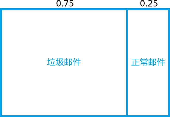 统计学关我什么事：生活中的极简统计学 - 图81