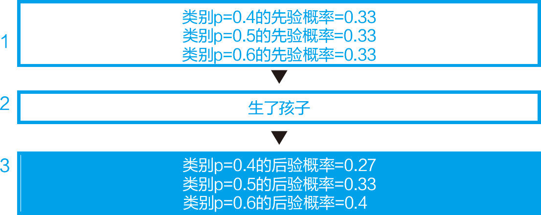 统计学关我什么事：生活中的极简统计学 - 图41