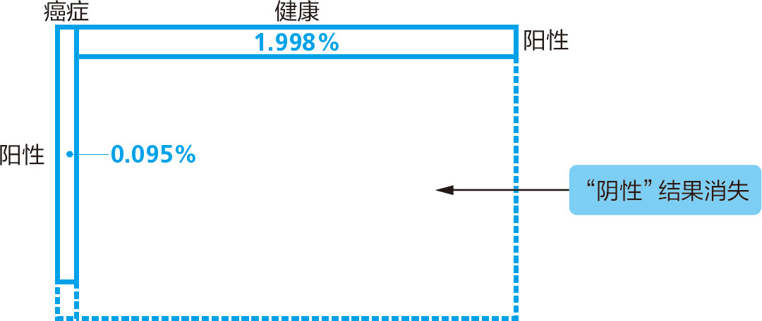 统计学关我什么事：生活中的极简统计学 - 图19