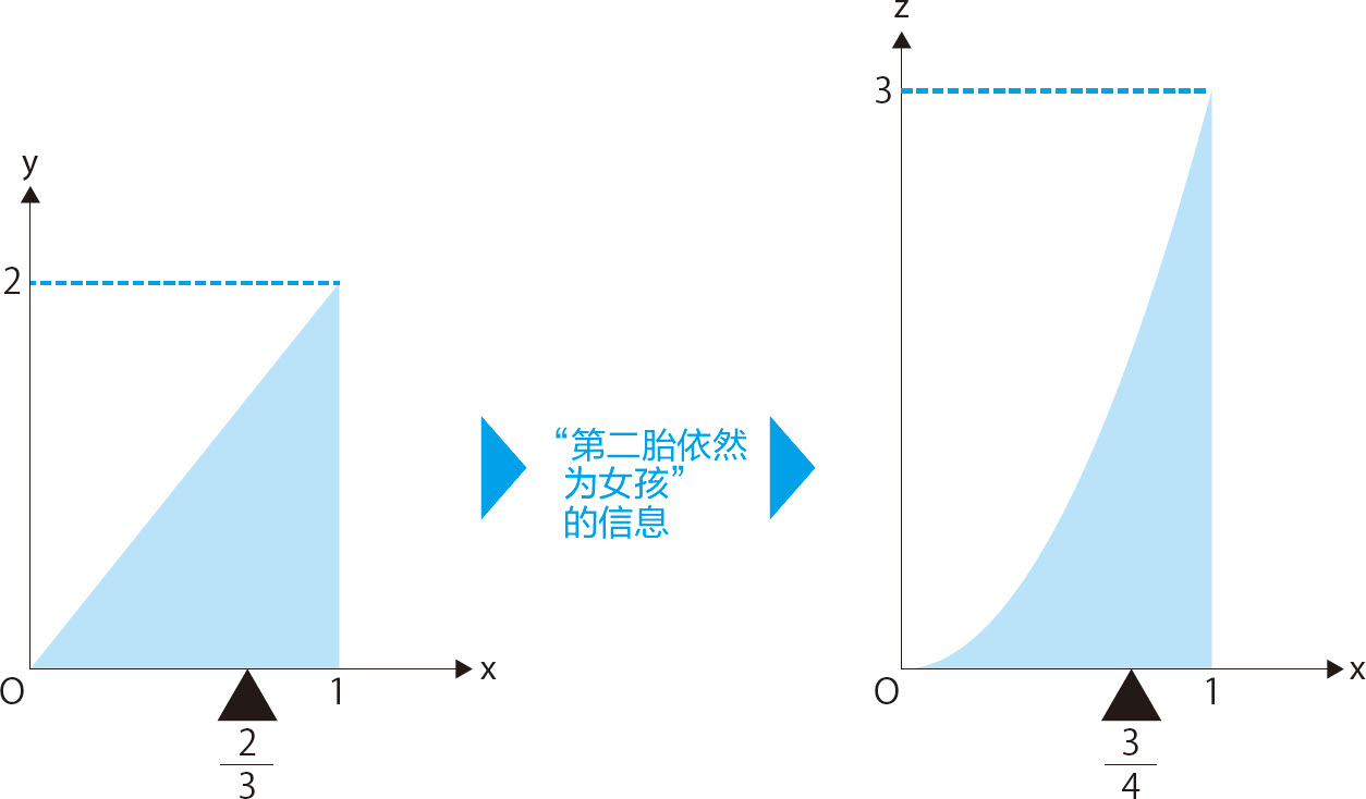 统计学关我什么事：生活中的极简统计学 - 图178