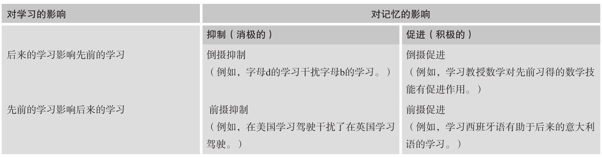 6　学习的信息加工理论和认知理论 - 图13