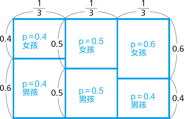 统计学关我什么事：生活中的极简统计学 - 图37