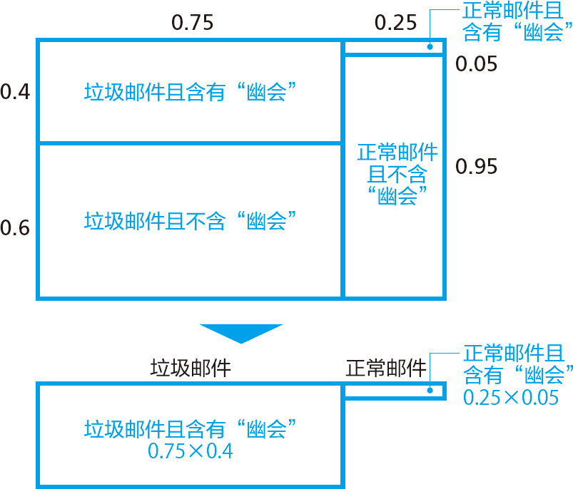 统计学关我什么事：生活中的极简统计学 - 图82