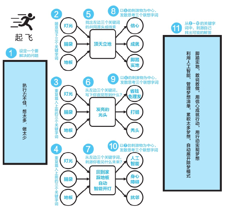 第5章 散聚──发散联想，收敛聚焦 - 图41