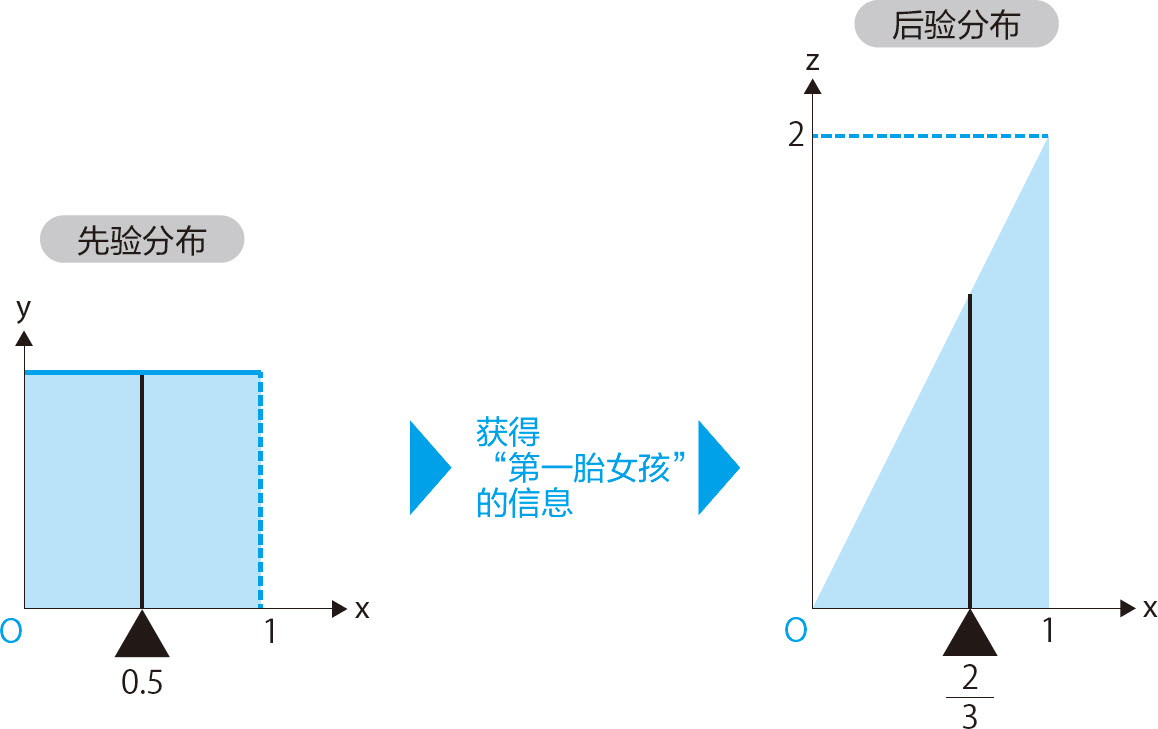 统计学关我什么事：生活中的极简统计学 - 图172