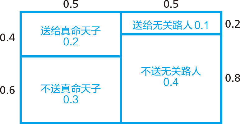 统计学关我什么事：生活中的极简统计学 - 图28