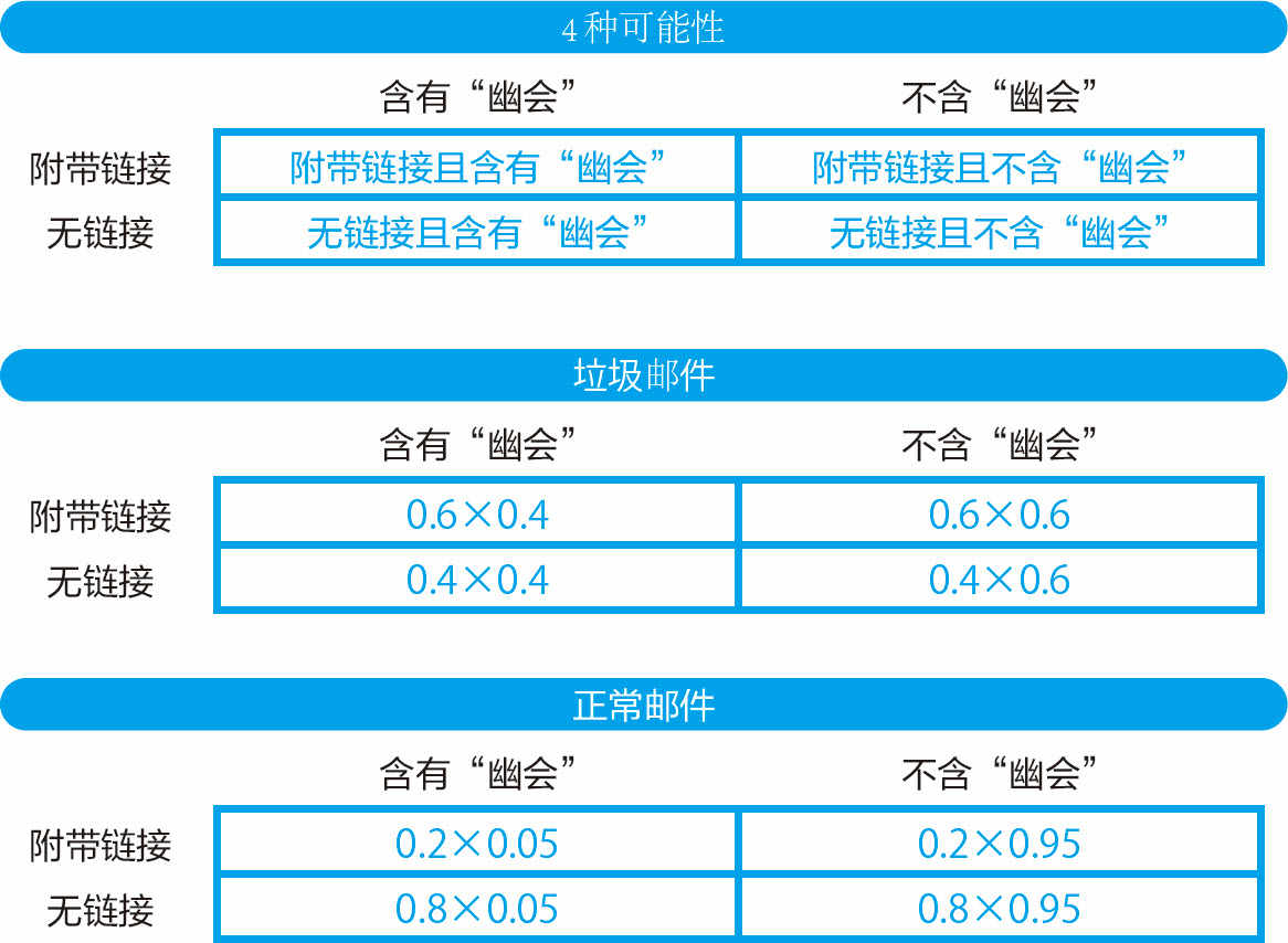 统计学关我什么事：生活中的极简统计学 - 图73