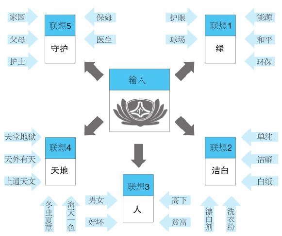 第5章 散聚──发散联想，收敛聚焦 - 图7