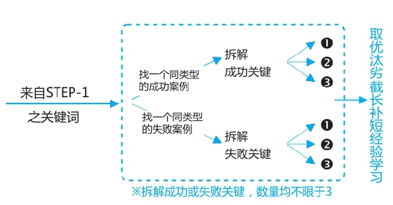 第5章 散聚──发散联想，收敛聚焦 - 图30