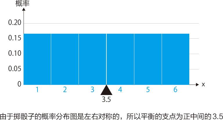 统计学关我什么事：生活中的极简统计学 - 图154