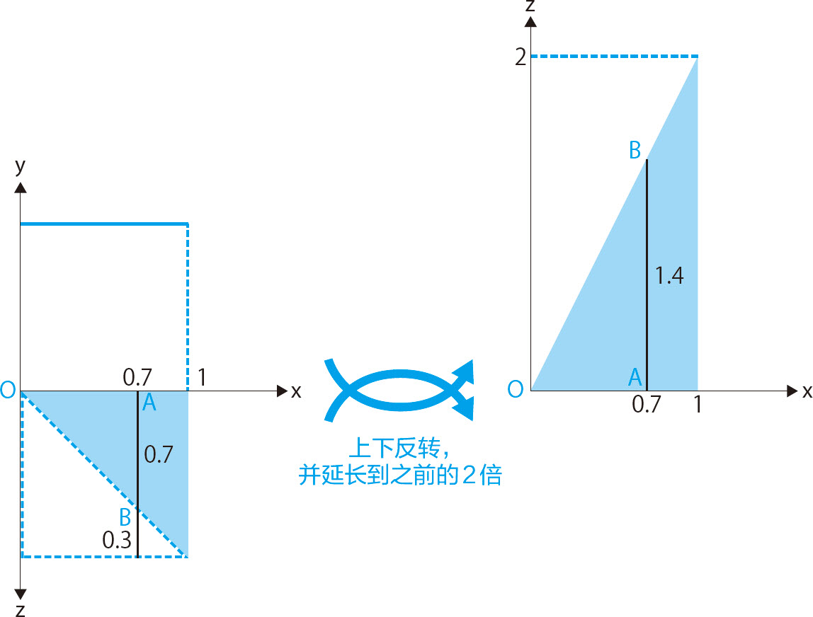 统计学关我什么事：生活中的极简统计学 - 图171