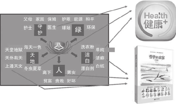 第5章 散聚──发散联想，收敛聚焦 - 图8