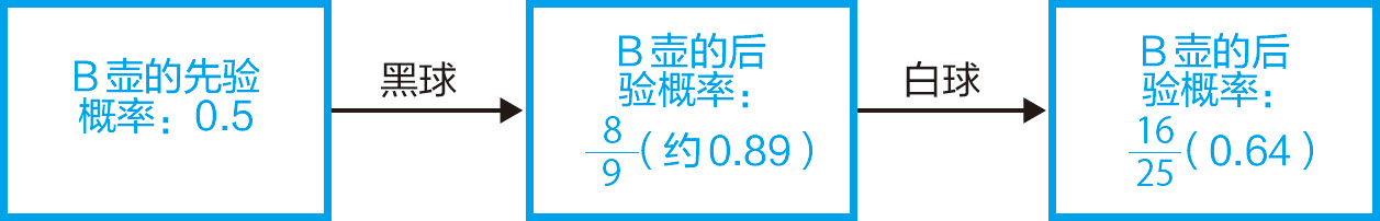 统计学关我什么事：生活中的极简统计学 - 图92