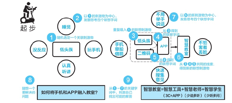 第5章 散聚──发散联想，收敛聚焦 - 图40